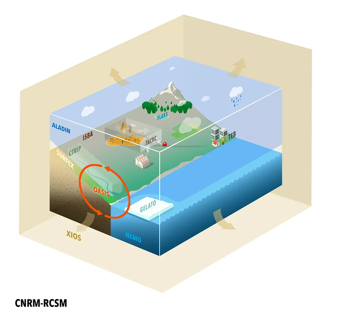 Diagram of the coupled CNRM regional climate system model components